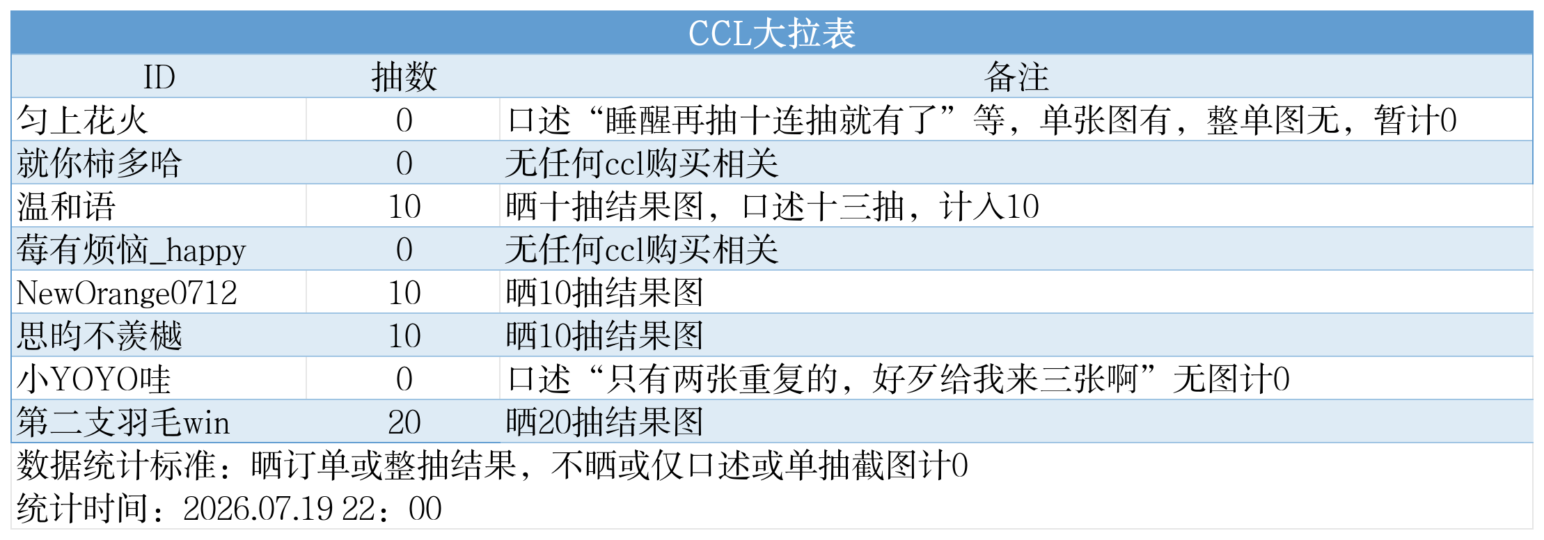 超雄统计表_ccl拉表.png